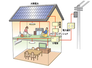 太陽光発電設置のイメージ